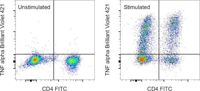 TNF alpha Antibody in Flow Cytometry (Flow)