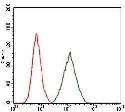 RAP1A Antibody in Flow Cytometry (Flow)