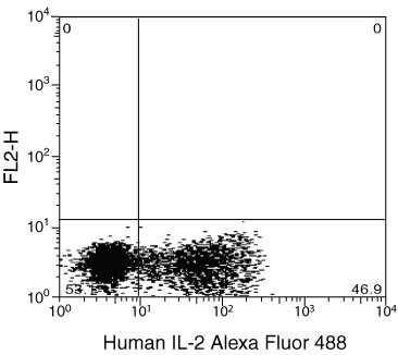 IL-2 Antibody in Flow Cytometry (Flow)