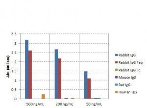 Rabbit IgG Fab Secondary Antibody in ELISA (ELISA)