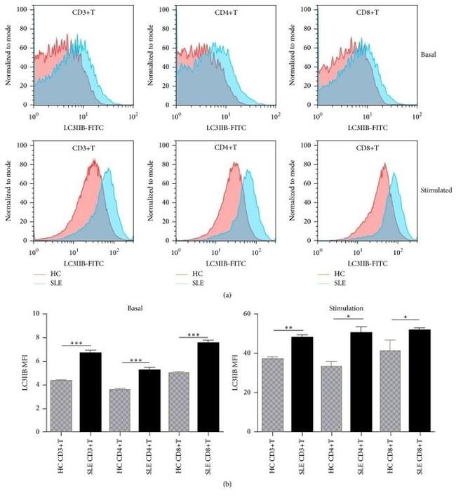 CD3 Antibody in Flow Cytometry (Flow)