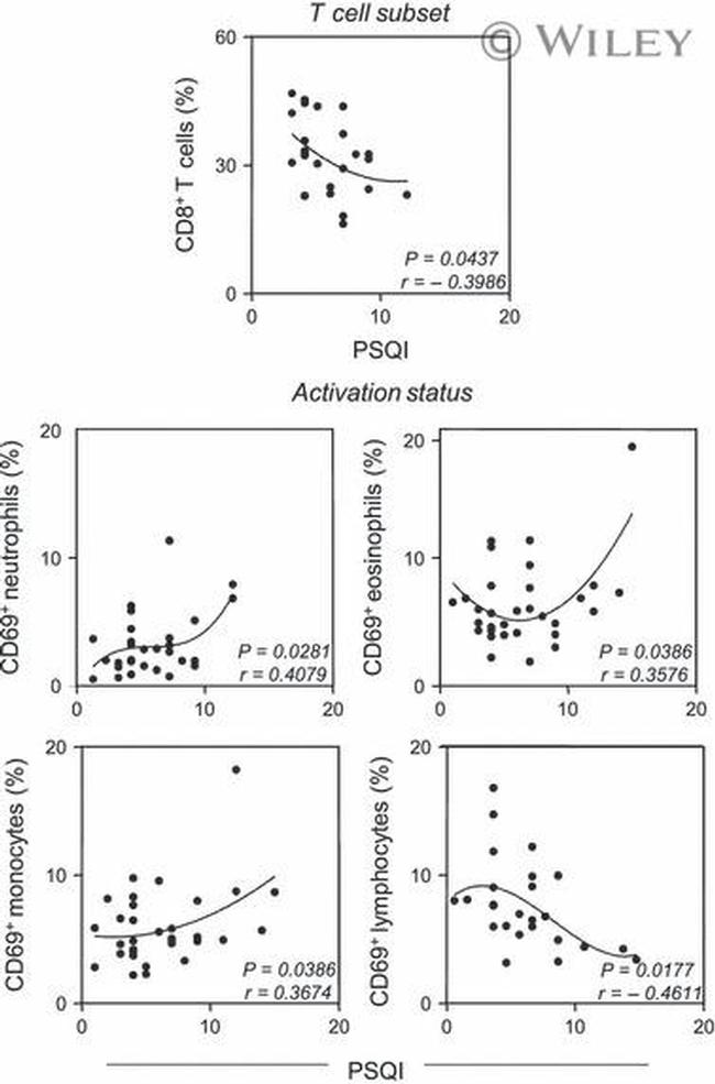 CD8 Antibody in Flow Cytometry (Flow)