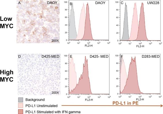 CD274 (PD-L1, B7-H1) Antibody in Flow Cytometry (Flow)