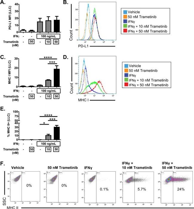 CD274 (PD-L1, B7-H1) Antibody in Flow Cytometry (Flow)