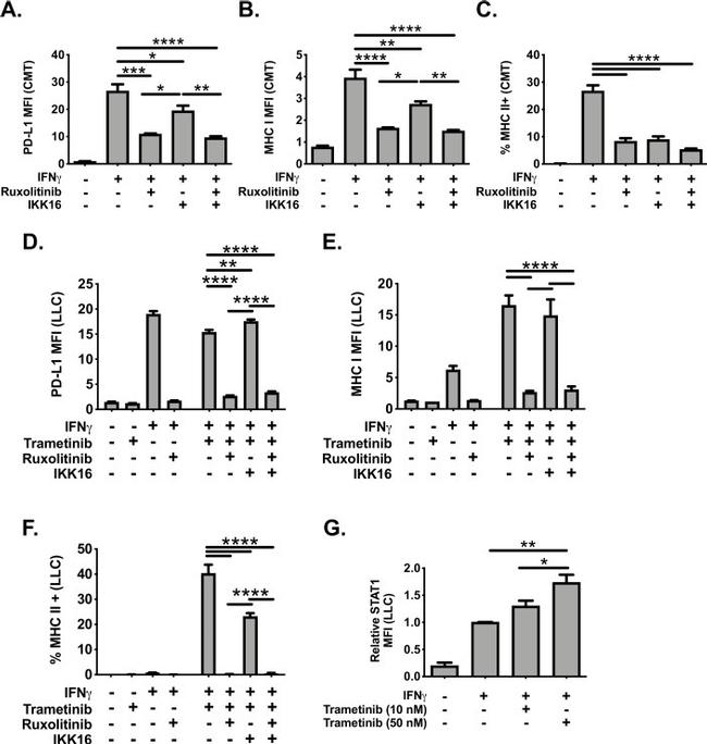 CD274 (PD-L1, B7-H1) Antibody in Flow Cytometry (Flow)