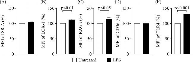 CD284 (TLR4) Antibody in Flow Cytometry (Flow)