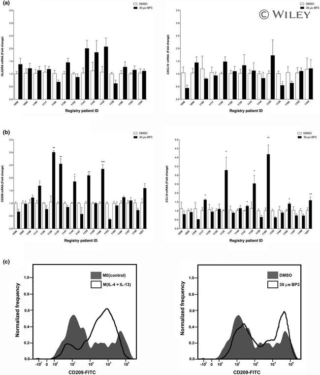 DC-SIGN (CD209) Antibody in Flow Cytometry (Flow)