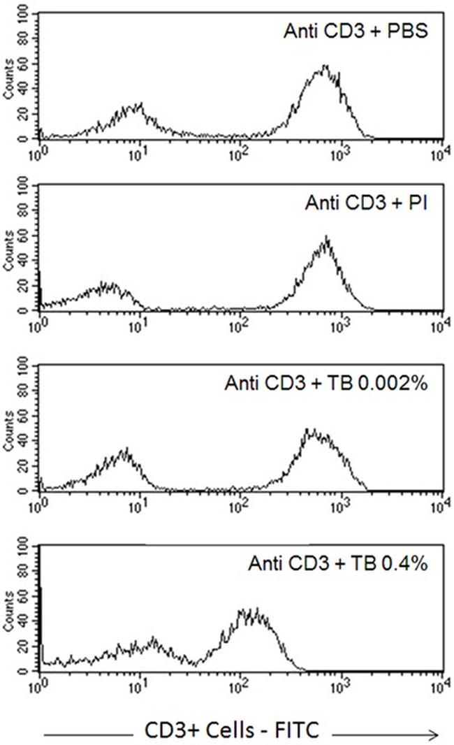 CD3 Antibody in Flow Cytometry (Flow)