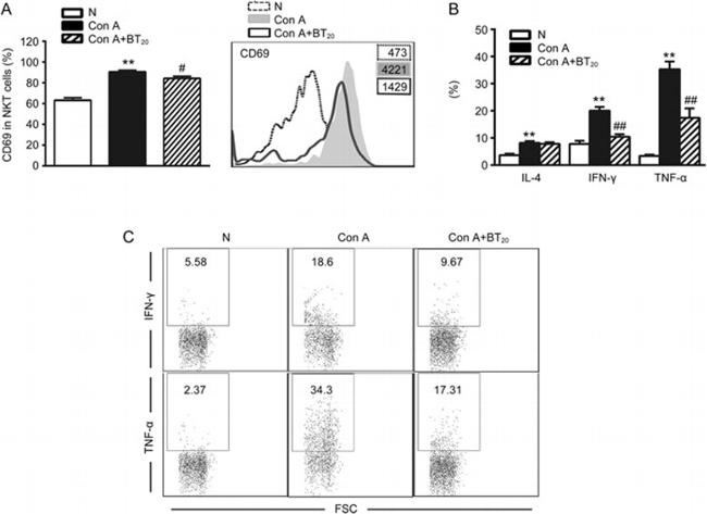 CD69 Antibody in Flow Cytometry (Flow)