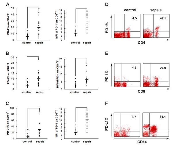 CD4 Antibody in Flow Cytometry (Flow)