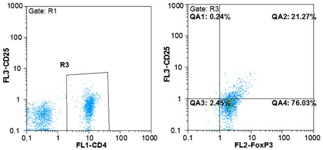 CD4 Antibody in Flow Cytometry (Flow)