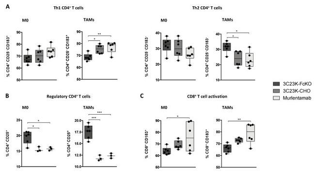 CD4 Antibody in Flow Cytometry (Flow)