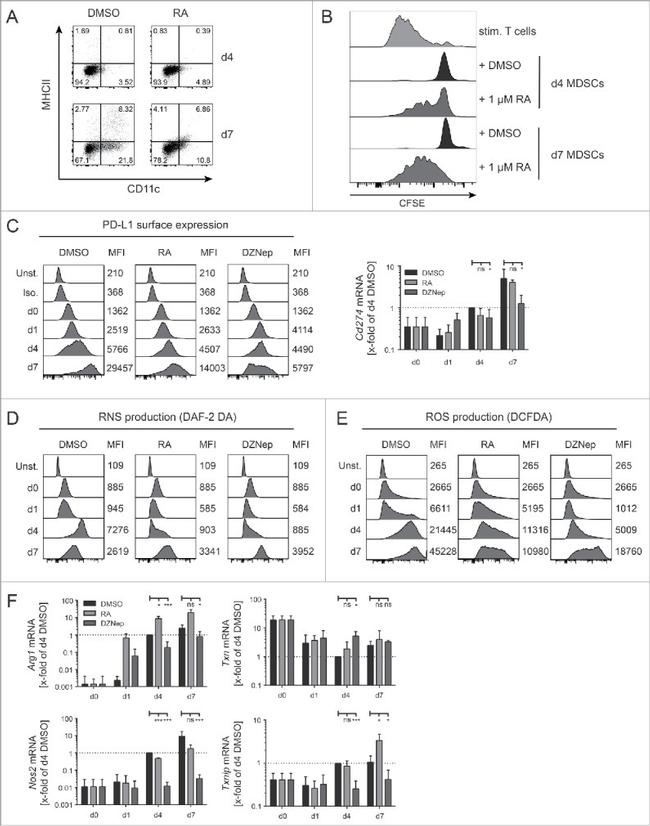 CD8a Antibody in Flow Cytometry (Flow)