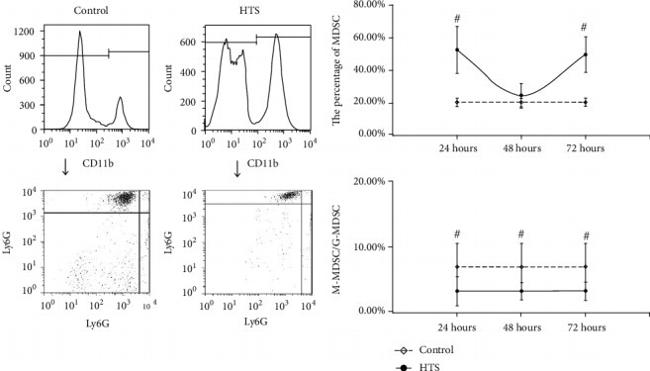 Ly-6G/Ly-6C Antibody in Flow Cytometry (Flow)