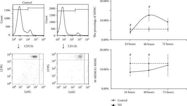 Ly-6G/Ly-6C Antibody in Flow Cytometry (Flow)