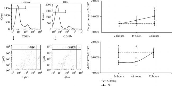 Ly-6G/Ly-6C Antibody in Flow Cytometry (Flow)