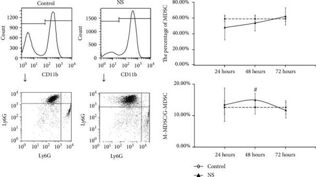 Ly-6G/Ly-6C Antibody in Flow Cytometry (Flow)