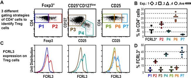 CD127 Antibody in Flow Cytometry (Flow)