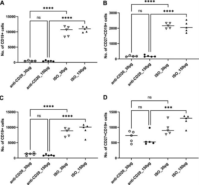 CD27 Antibody in Flow Cytometry (Flow)