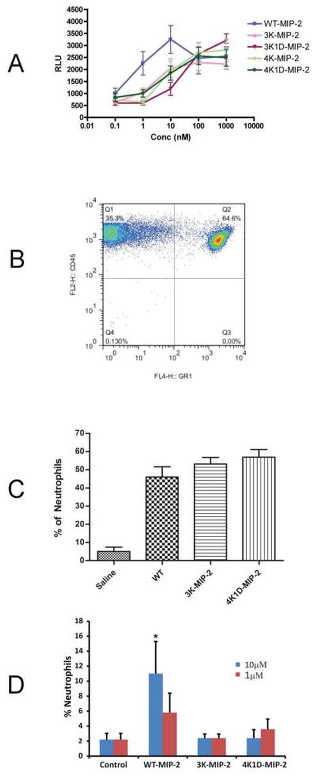 Ly-6G/Ly-6C Antibody in Flow Cytometry (Flow)