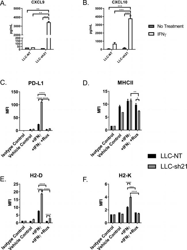 CD274 (PD-L1, B7-H1) Antibody in Flow Cytometry (Flow)