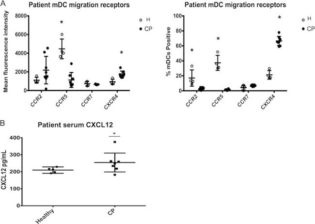 CD184 (CXCR4) Antibody in Flow Cytometry (Flow)