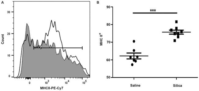 MHC Class II (I-A/I-E) Antibody in Flow Cytometry (Flow)