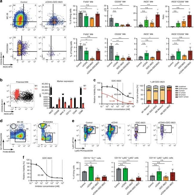 iNOS Antibody in Flow Cytometry (Flow)