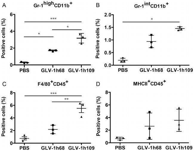 Ly-6G/Ly-6C Antibody in Flow Cytometry (Flow)