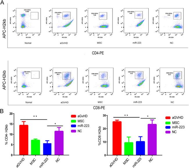 CD4 Antibody in Flow Cytometry (Flow)