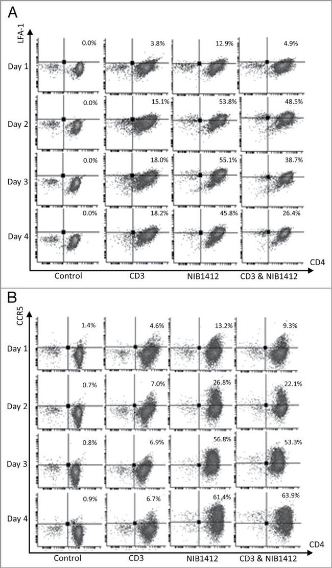 CD11a (LFA-1alpha) Antibody in Flow Cytometry (Flow)