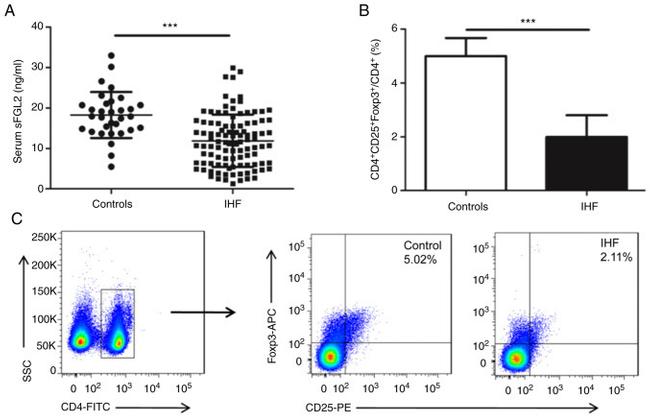 CD25 Antibody in Flow Cytometry (Flow)