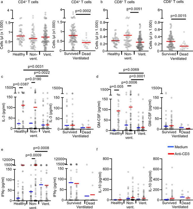 CD8a Antibody in Flow Cytometry (Flow)