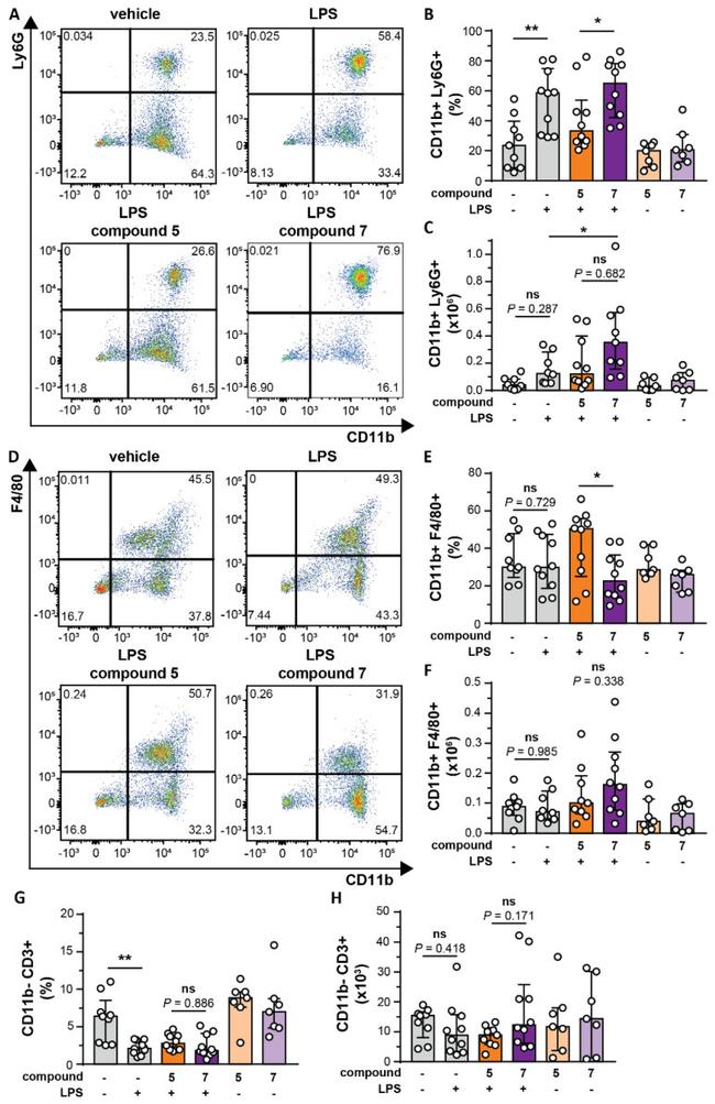 Ly-6G Antibody in Flow Cytometry (Flow)