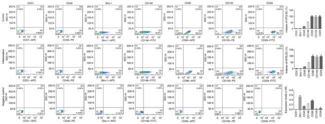 CD45 Antibody in Flow Cytometry (Flow)