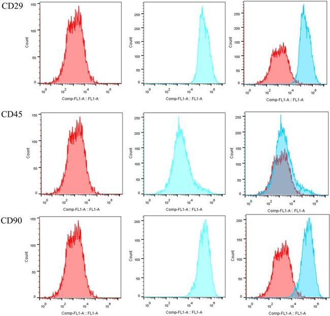 CD29 (Integrin beta 1) Antibody in Flow Cytometry (Flow)