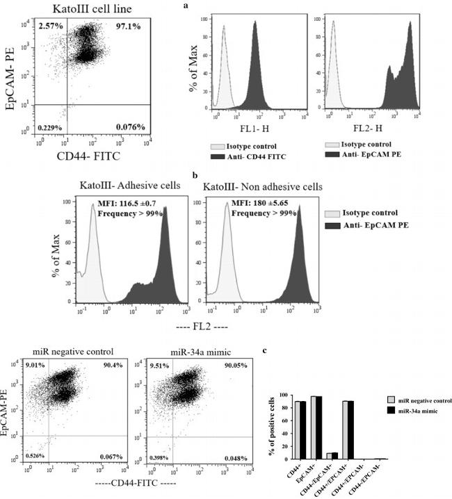 CD44 Antibody in Flow Cytometry (Flow)