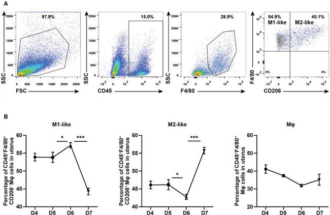 CD45 Antibody in Flow Cytometry (Flow)