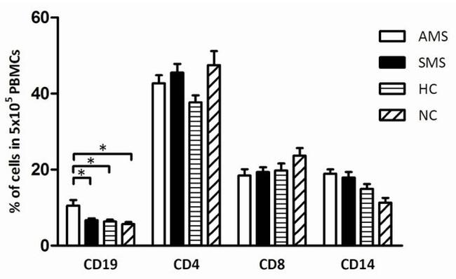 CD4 Antibody in Flow Cytometry (Flow)