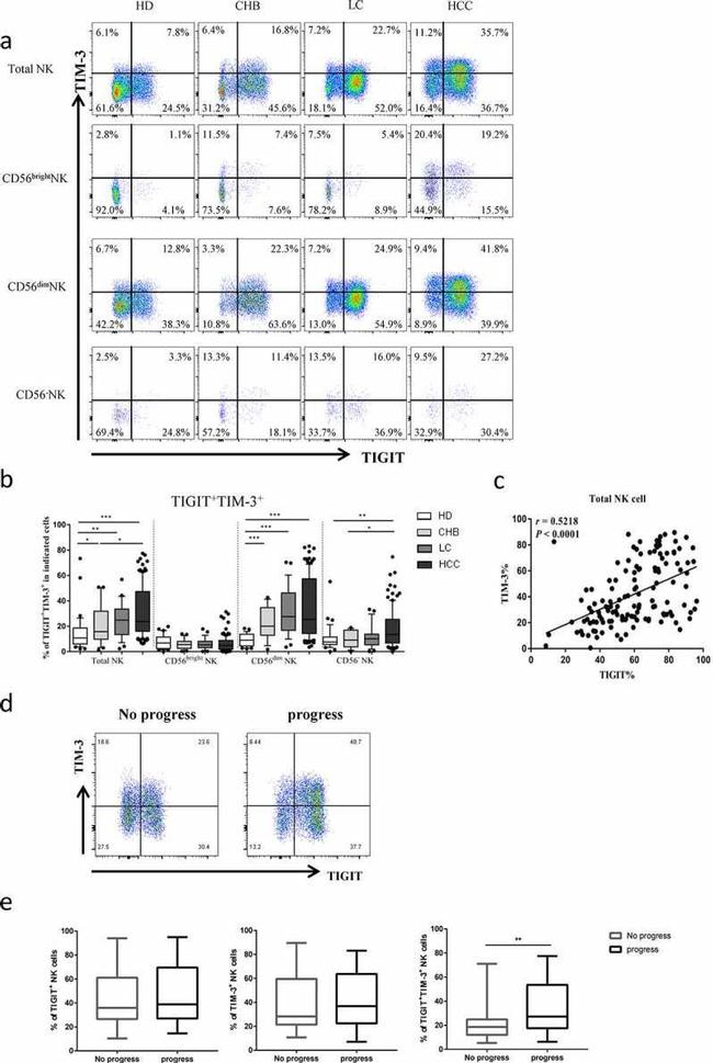 TIGIT Antibody in Flow Cytometry (Flow)