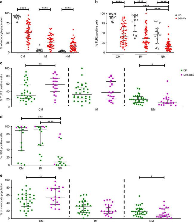 CD282 (TLR2) Antibody in Flow Cytometry (Flow)