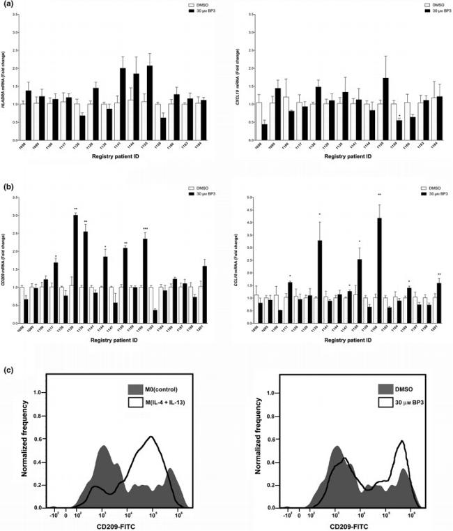 DC-SIGN (CD209) Antibody in Flow Cytometry (Flow)