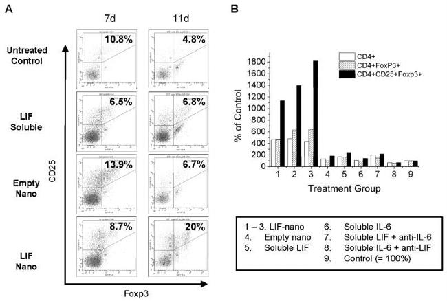 CD4 Antibody in Flow Cytometry (Flow)