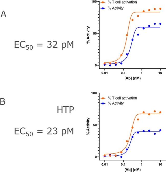 CD4 Antibody in Flow Cytometry (Flow)