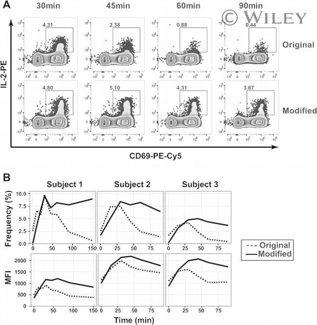 CD4 Antibody in Flow Cytometry (Flow)