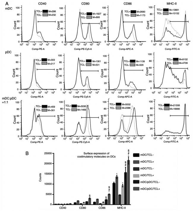 CD86 (B7-2) Antibody in Flow Cytometry (Flow)