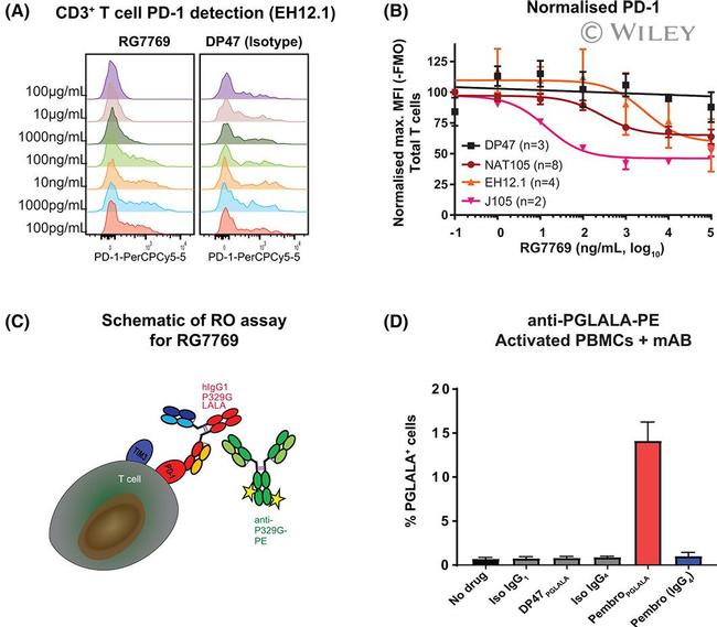 CD279 (PD-1) Antibody in Flow Cytometry (Flow)