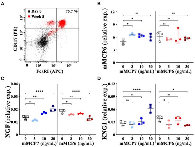 CD117 (c-Kit) Antibody in Flow Cytometry (Flow)