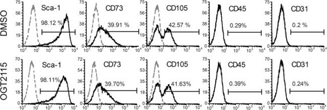 Ly-6A/E (Sca-1) Antibody in Flow Cytometry (Flow)