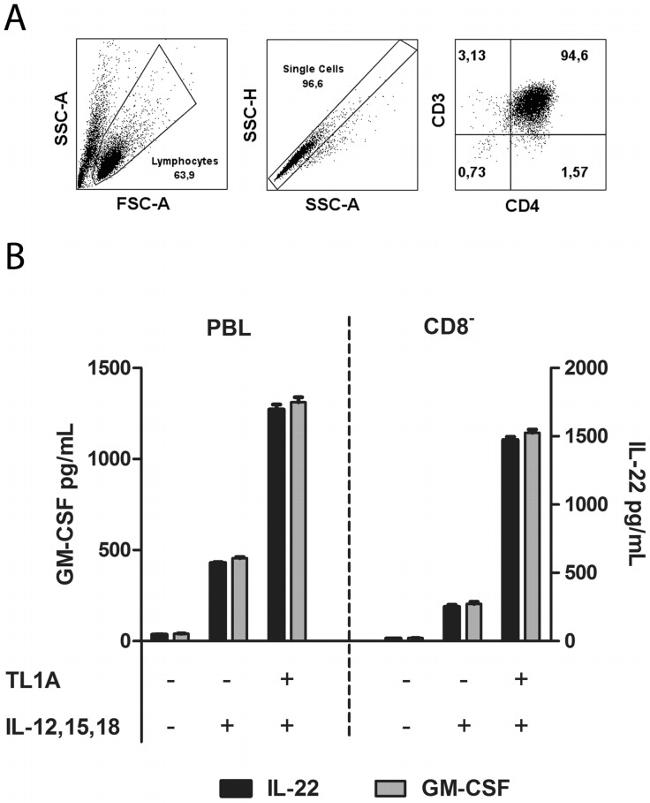 CD8a Antibody in Flow Cytometry (Flow)